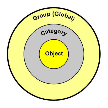 The relationship of Group-Category-Object permissions